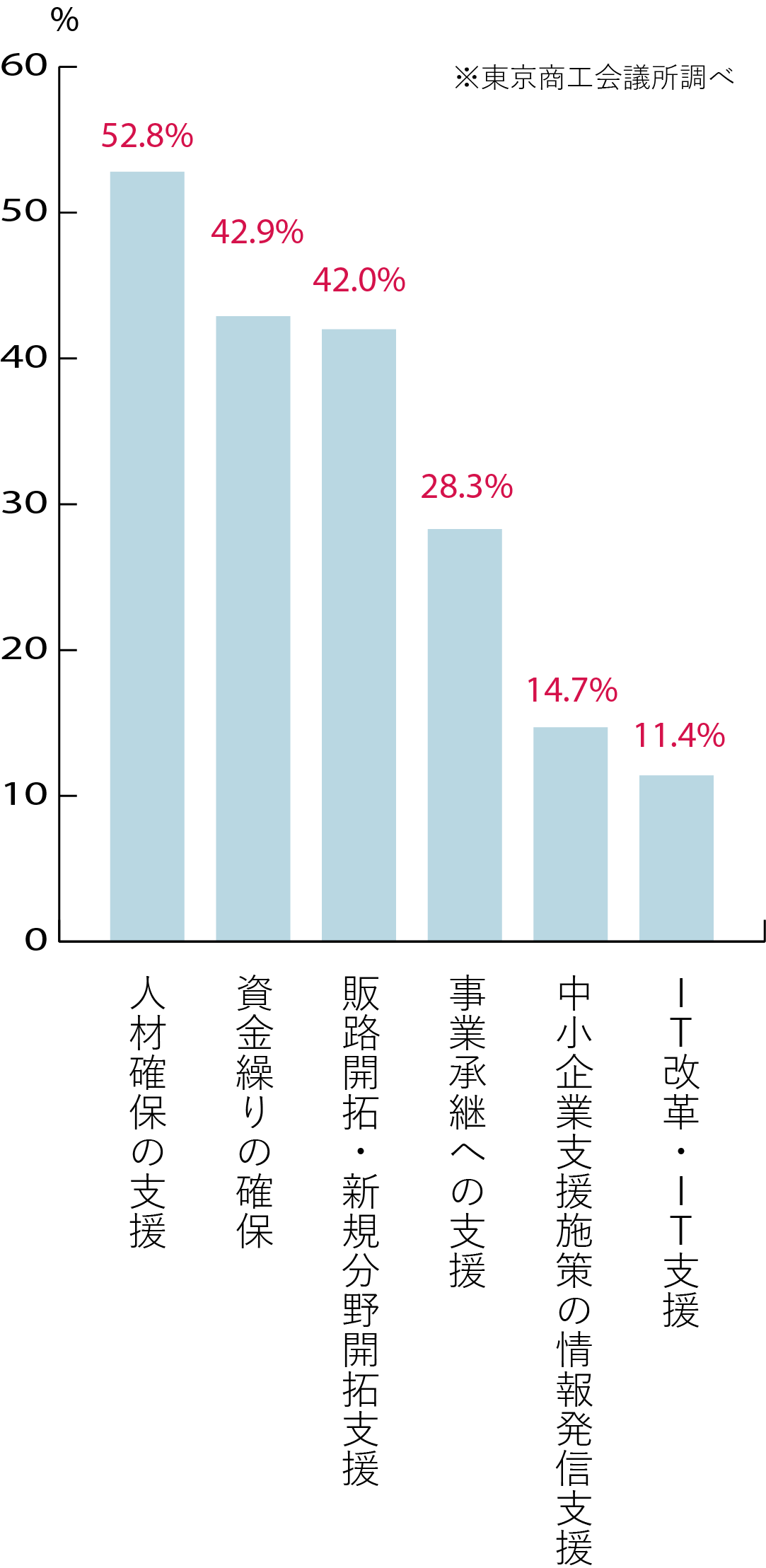 中小企業が必要とする支援策